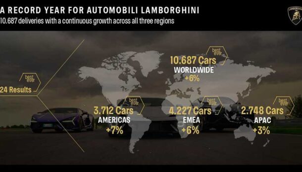 Lamborghini: un 2024 da record